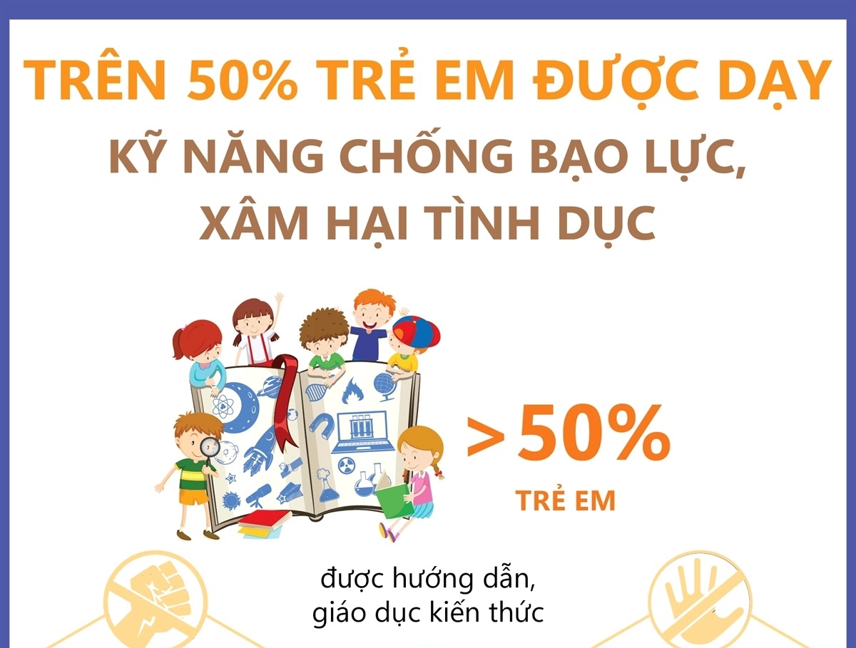 Trên 50 trẻ em được dạy kỹ năng chống bạo lực, xâm hại tình dục