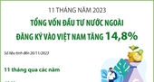 11 tháng, tổng vốn đầu tư nước ngoài đăng ký vào Việt Nam tăng 14,8