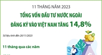 11 tháng, tổng vốn đầu tư nước ngoài đăng ký vào Việt Nam tăng 14,8