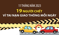 11 tháng năm 2023 19 người chết vì tai nạn giao thông mỗi ngày