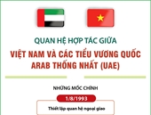 Quan hệ hợp tác giữa Việt Nam và Các Tiểu vương quốc Arab Thống nhất