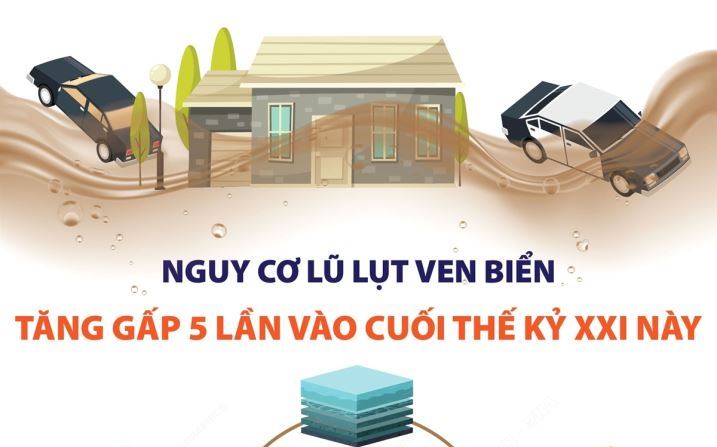 Nguy cơ lũ lụt ven biển tăng gấp 5 lần vào cuối thế kỷ XXI này