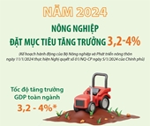 Năm 2024, ngành nông nghiệp đặt mục tiêu tăng trưởng 3,2-4