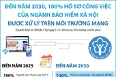 Đến năm 2030, 100 hồ sơ công việc của ngành BHXH được xử lý trên môi trường mạng