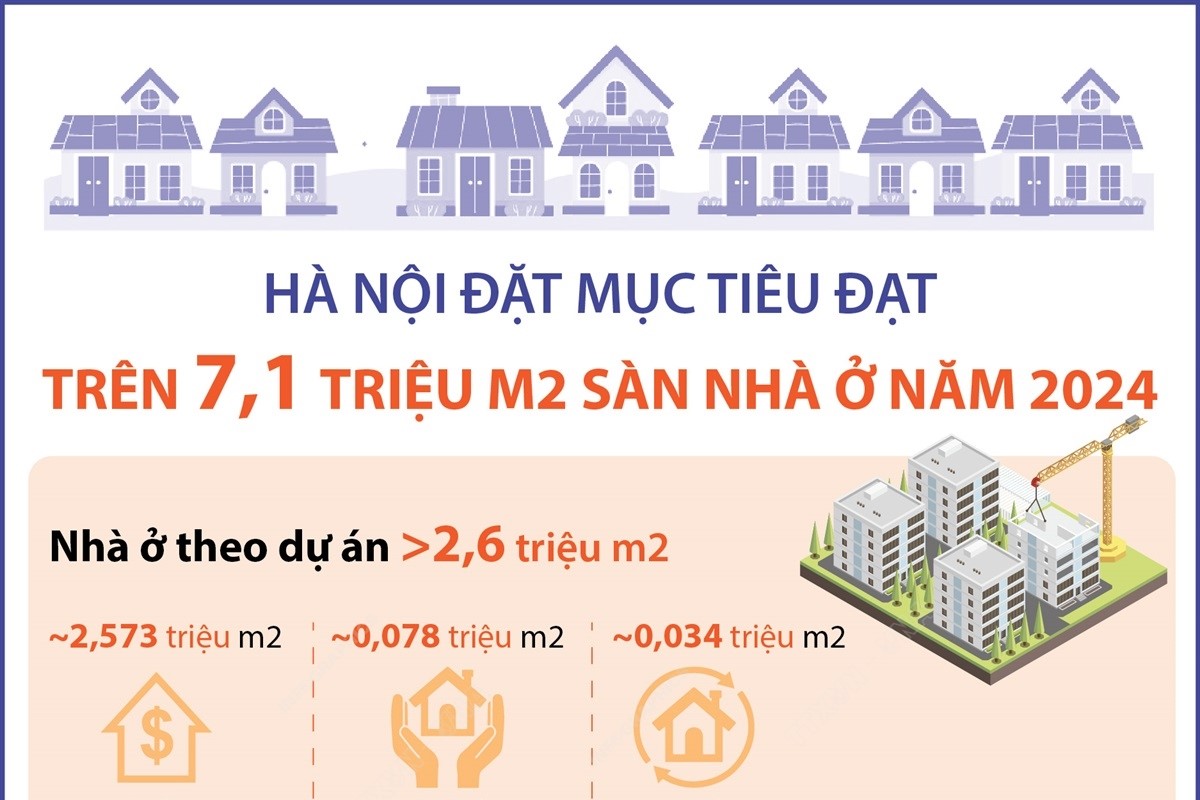 Hà Nội Đặt mục tiêu đạt trên 7,1 triệu m2 sàn nhà ở năm 2024