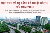 Mục tiêu về hạ tầng kỹ thuật đô thị đến năm 2030