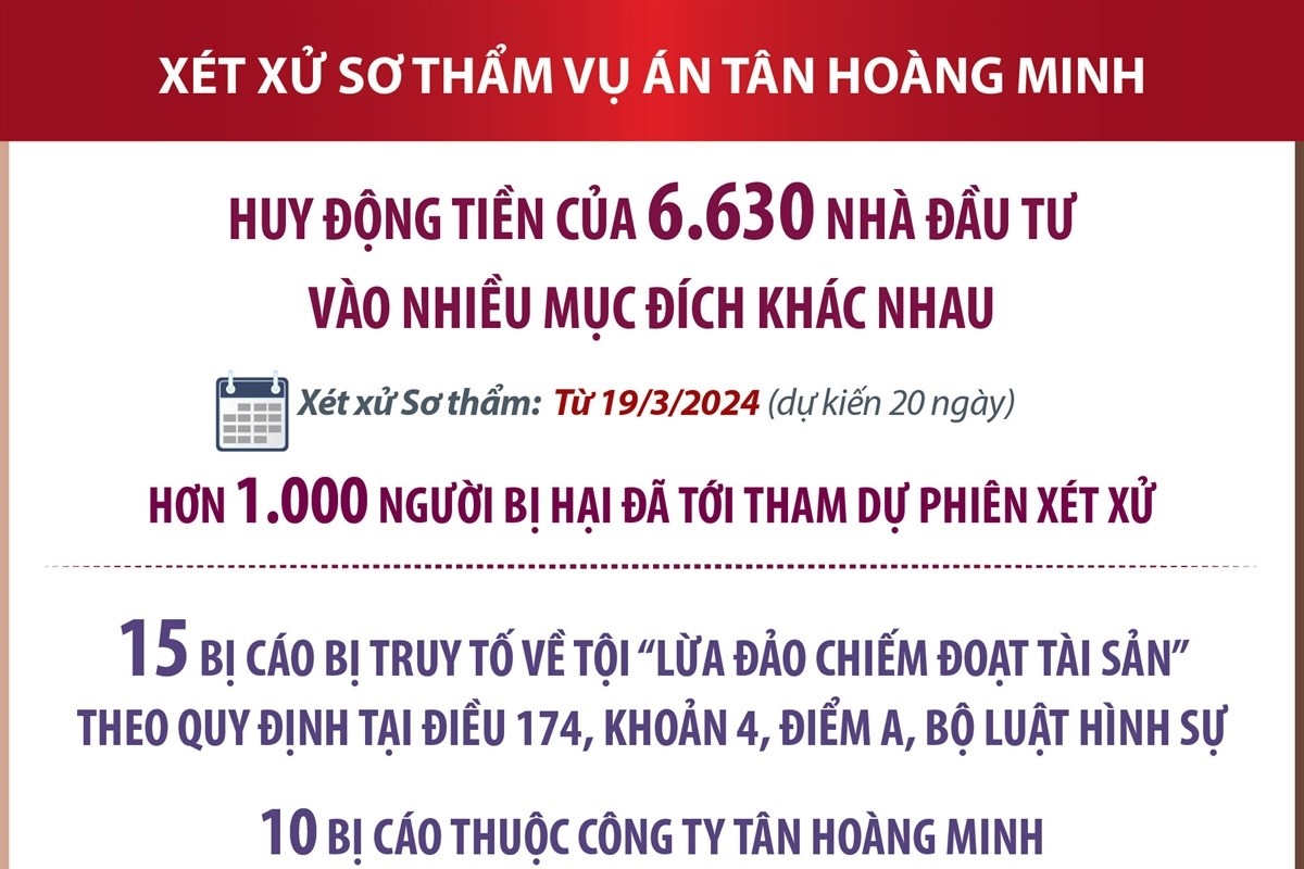 Vụ án Tân Hoàng Minh Huy động tiền của 6 630 nhà đầu tư vào nhiều mục đích khác nhau