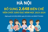 Hà Nội Bổ sung 2 648 biên chế viên chức giáo dục năm học 2023-2024