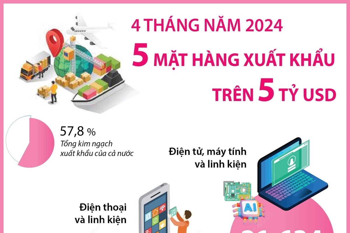 4 tháng năm 2024 Năm mặt hàng xuất khẩu trên 5 tỷ USD