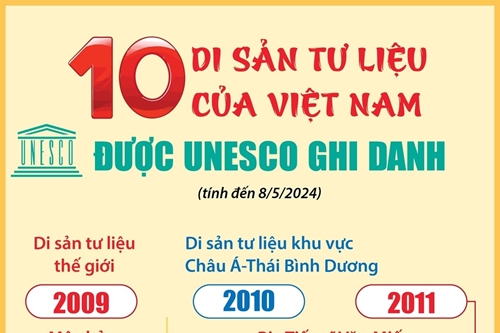 10 di sản tư liệu của Việt Nam được UNESCO ghi danh
