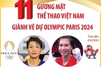 11 gương mặt thể thao Việt Nam giành vé dự Olympic Paris 2024 tính đến 3 6 2024