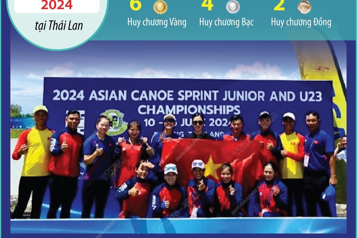 Việt Nam thắng lớn tại Giải Canoe vô địch trẻ và U23 vô địch châu Á