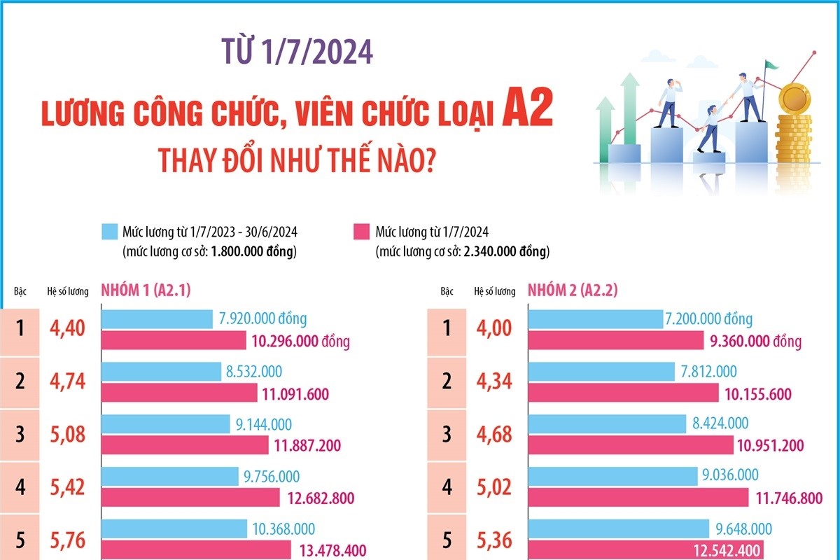 Từ 1 7 2024, lương công chức, viên chức loại A2 thay đổi như thế nào