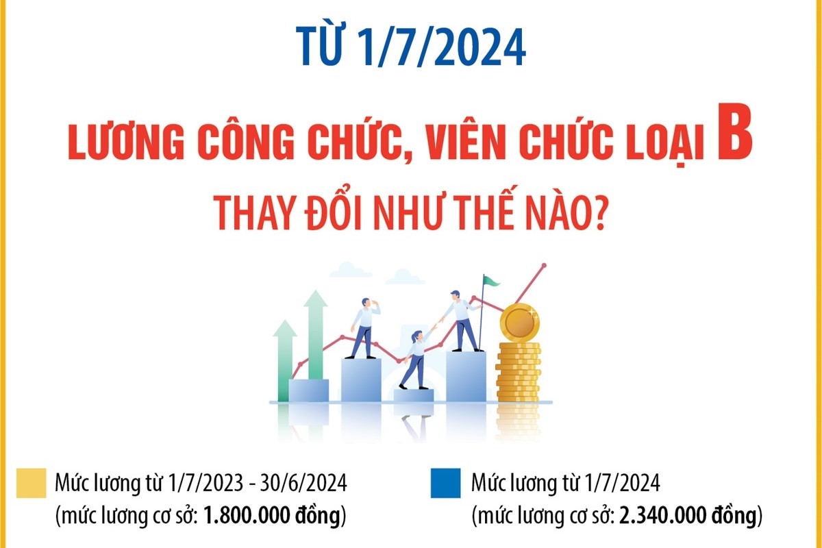 Từ 1 7 2024, lương công chức, viên chức loại B thay đổi như thế nào