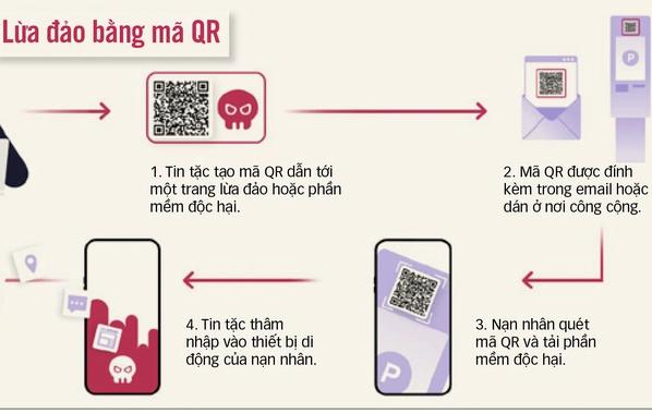 Công an Lâm Đồng cảnh báo thủ đoạn dùng mã QR giả để thu thập thông tin của người dân