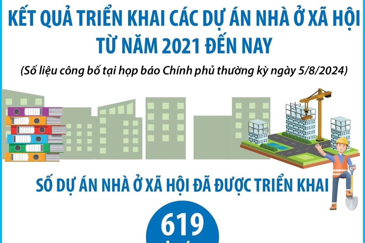 Kết quả triển khai các dự án nhà ở xã hội từ năm 2021 đến nay