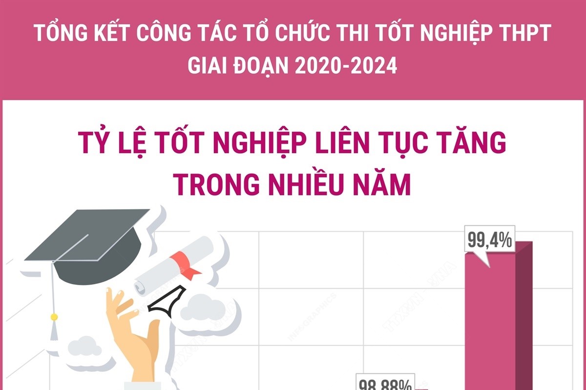 Tỷ lệ tốt nghiệp liên tục tăng trong nhiều năm