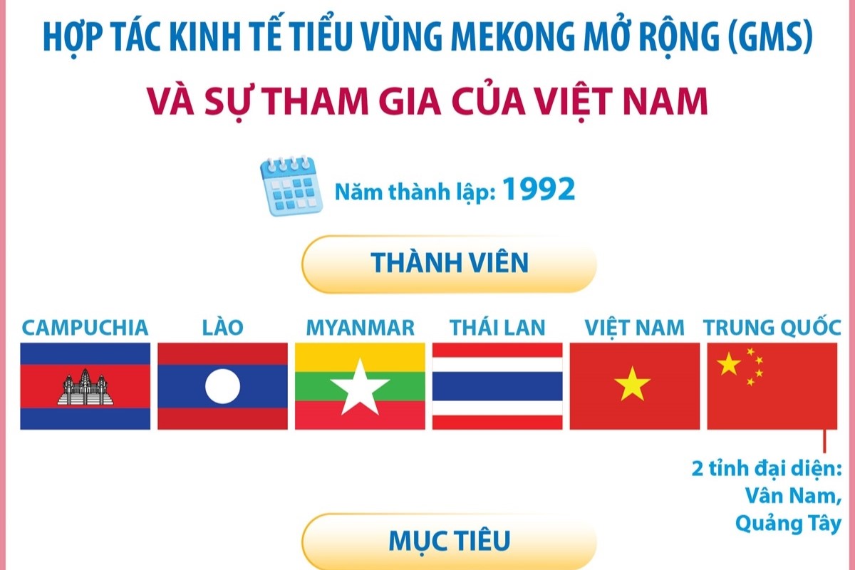 Hợp tác kinh tế tiểu vùng Mekong mở rộng và sự tham gia của Việt Nam