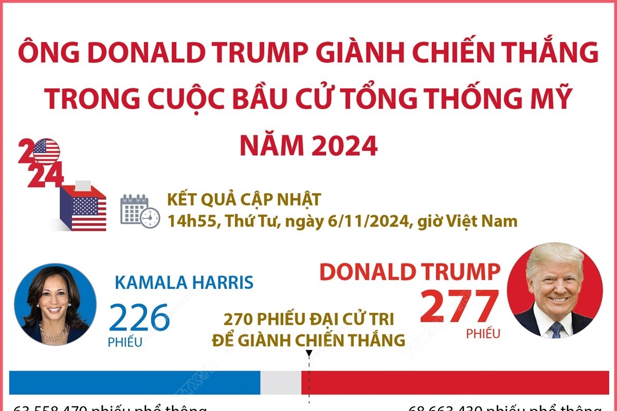 Ông Donald Trump giành chiến thắng trong cuộc bầu cử Tổng thống Mỹ năm 2024