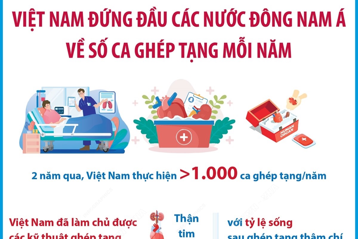 Việt Nam đứng đầu các nước Đông Nam Á về số ca ghép tạng mỗi năm