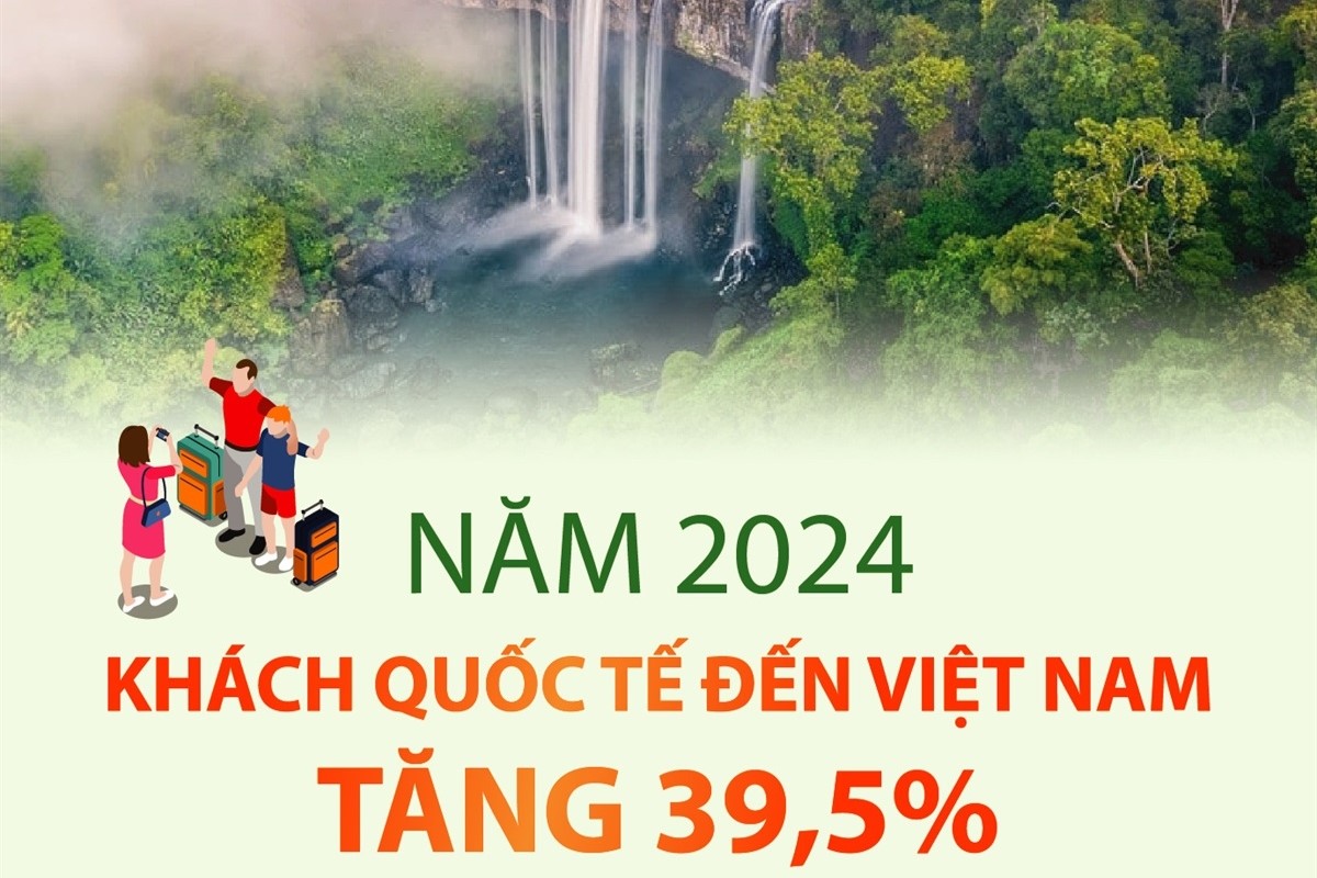 Khách quốc tế đến Việt Nam năm 2024 tăng 39,5