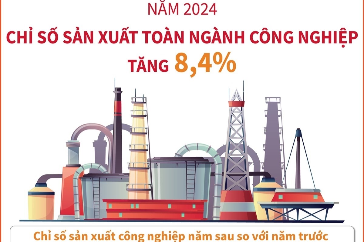 Năm 2024 Chỉ số sản xuất toàn ngành công nghiệp tăng 8,4