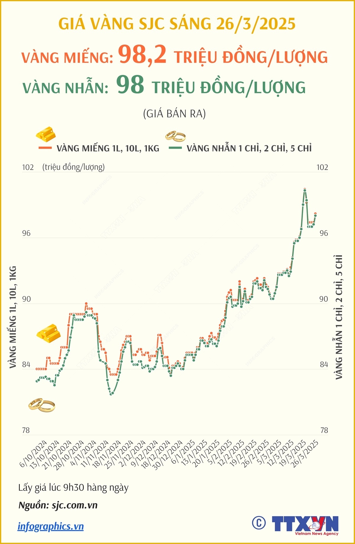 Giá vàng SJC sáng 26 3 2025 Vàng miếng tăng trở lại, lên trên 98 triệu đồng lượng