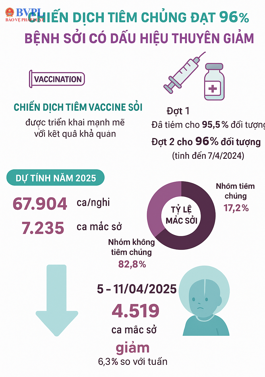 Chiến dịch tiêm chủng đạt 96 , bệnh sởi có dấu hiệu thuyên giảm