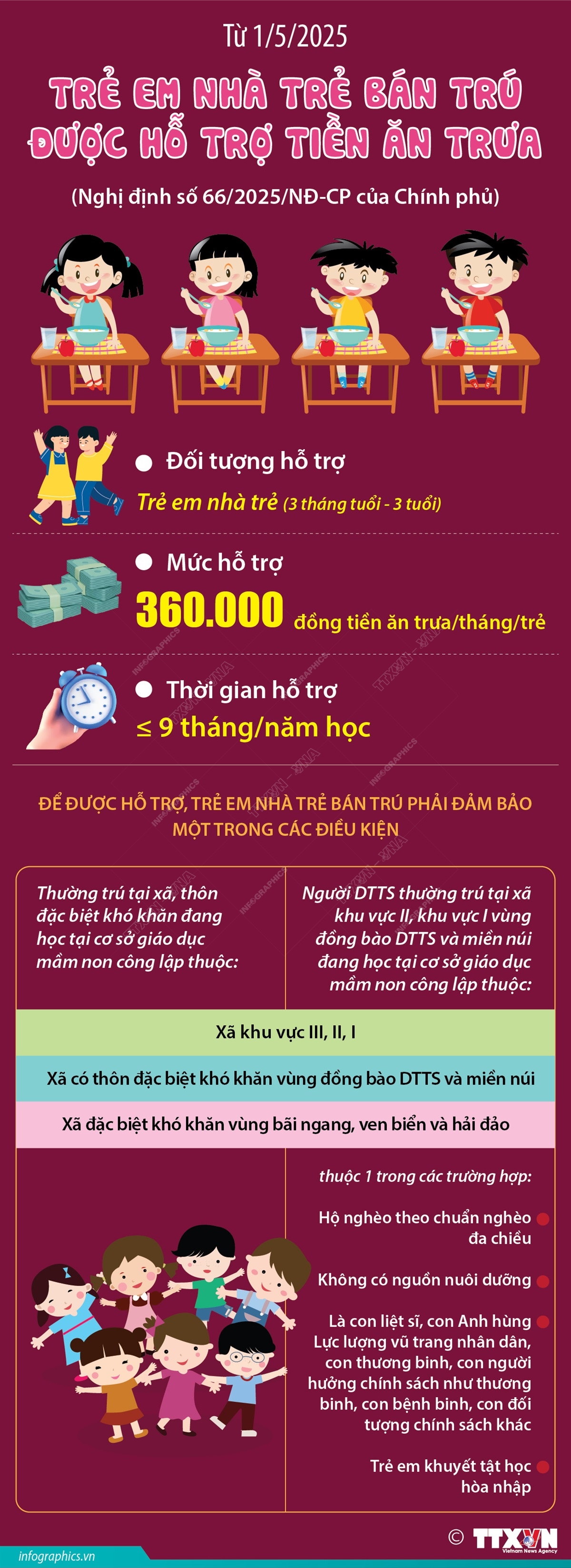 Từ 1 5 2025 Trẻ em học tại nhà trẻ bán trú thuộc vùng khó khăn được hỗ trợ tiền ăn trưa