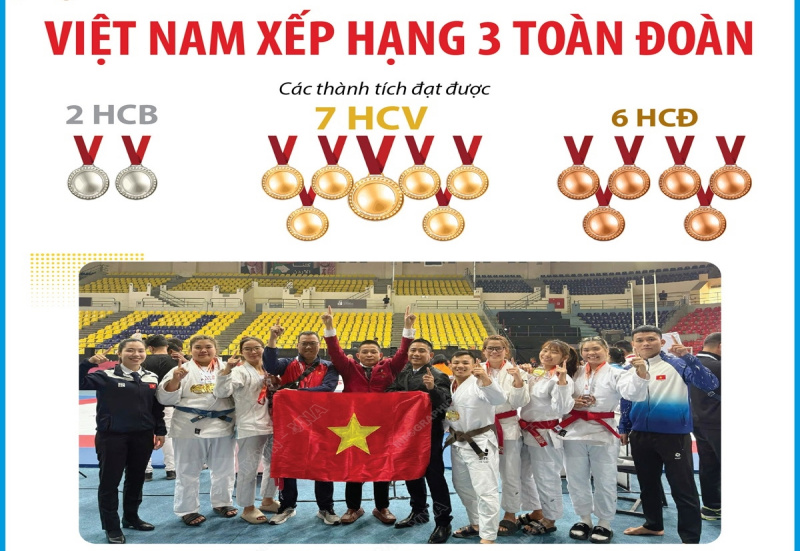 Giải jujitsu vô địch châu Á 2025 Việt Nam xếp hạng 3 toàn đoàn