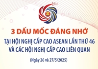 Ba dấu mốc tại Hội nghị Cấp cao ASEAN lần thứ 46 và các hội nghị liên quan