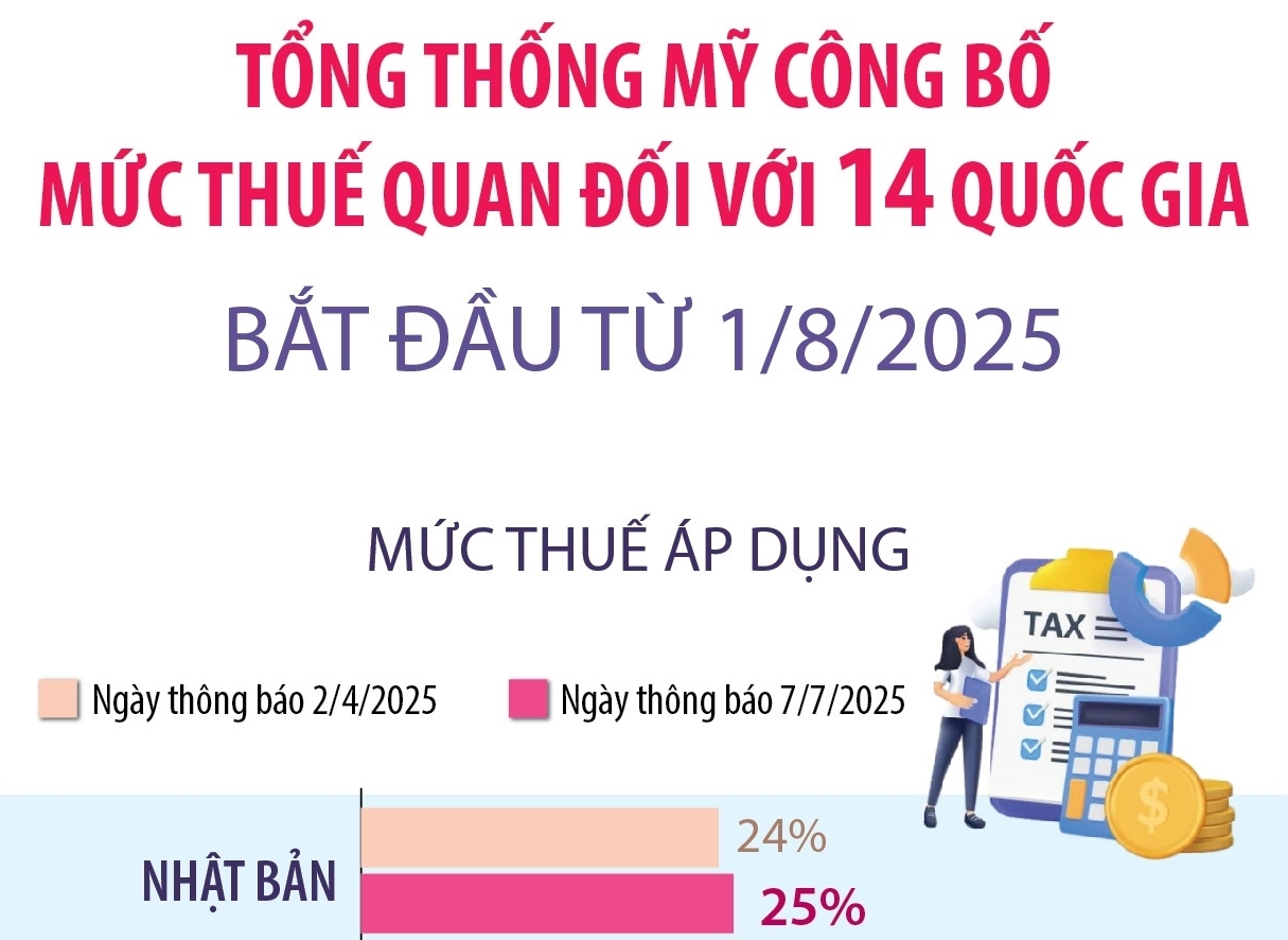 Tổng thống Mỹ công bố mức thuế quan đối với 14 quốc gia, bắt đầu từ 1 8 2025