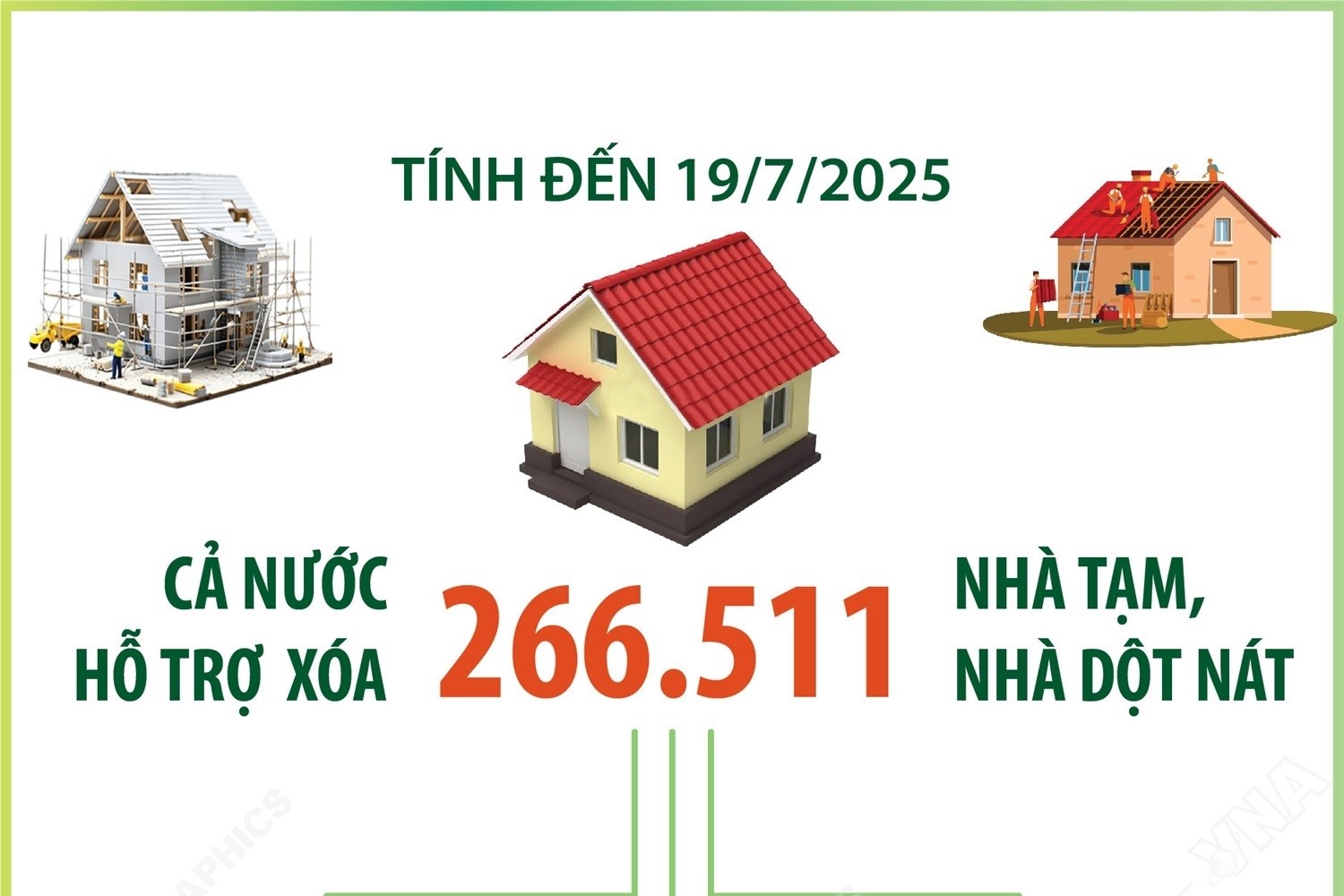 Tính đến 19 7 2025 Cả nước hỗ trợ xóa hơn 266 500 nhà tạm, nhà dột nát