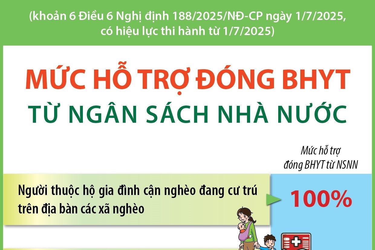 Mức hỗ trợ đóng BHYT từ ngân sách nhà nước