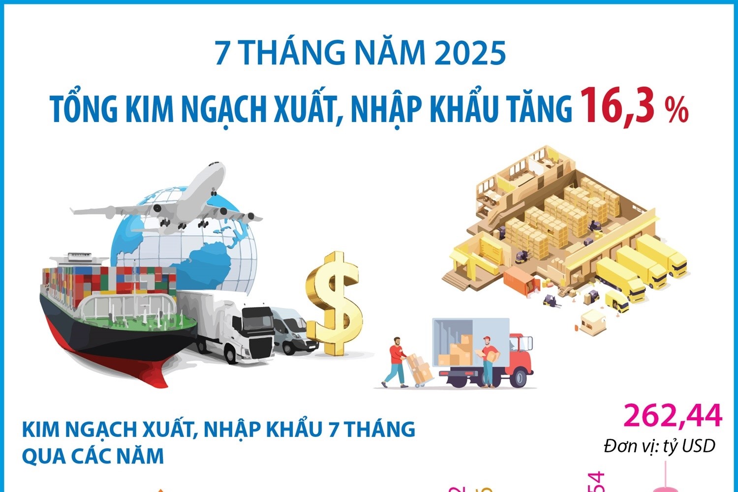 7 tháng năm 2025 Tổng kim ngạch xuất, nhập khẩu hàng hóa tăng 16,3