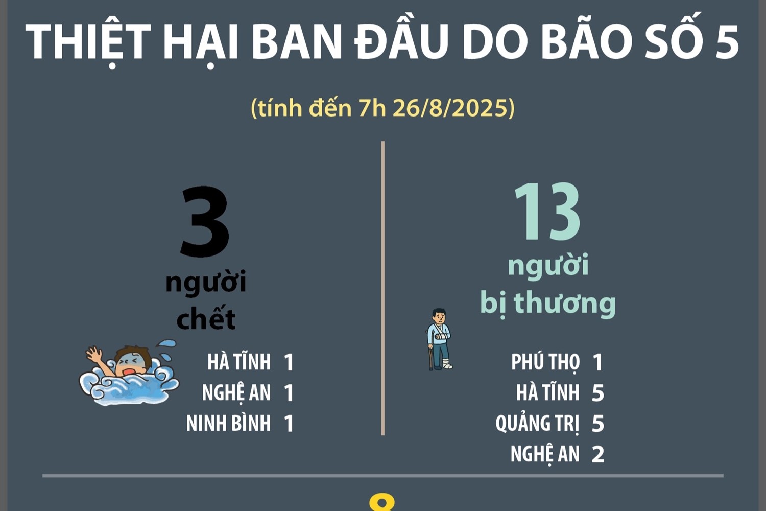 Thiệt hại ban đầu do bão số 5 tính đến 7h ngày 26 8 2025