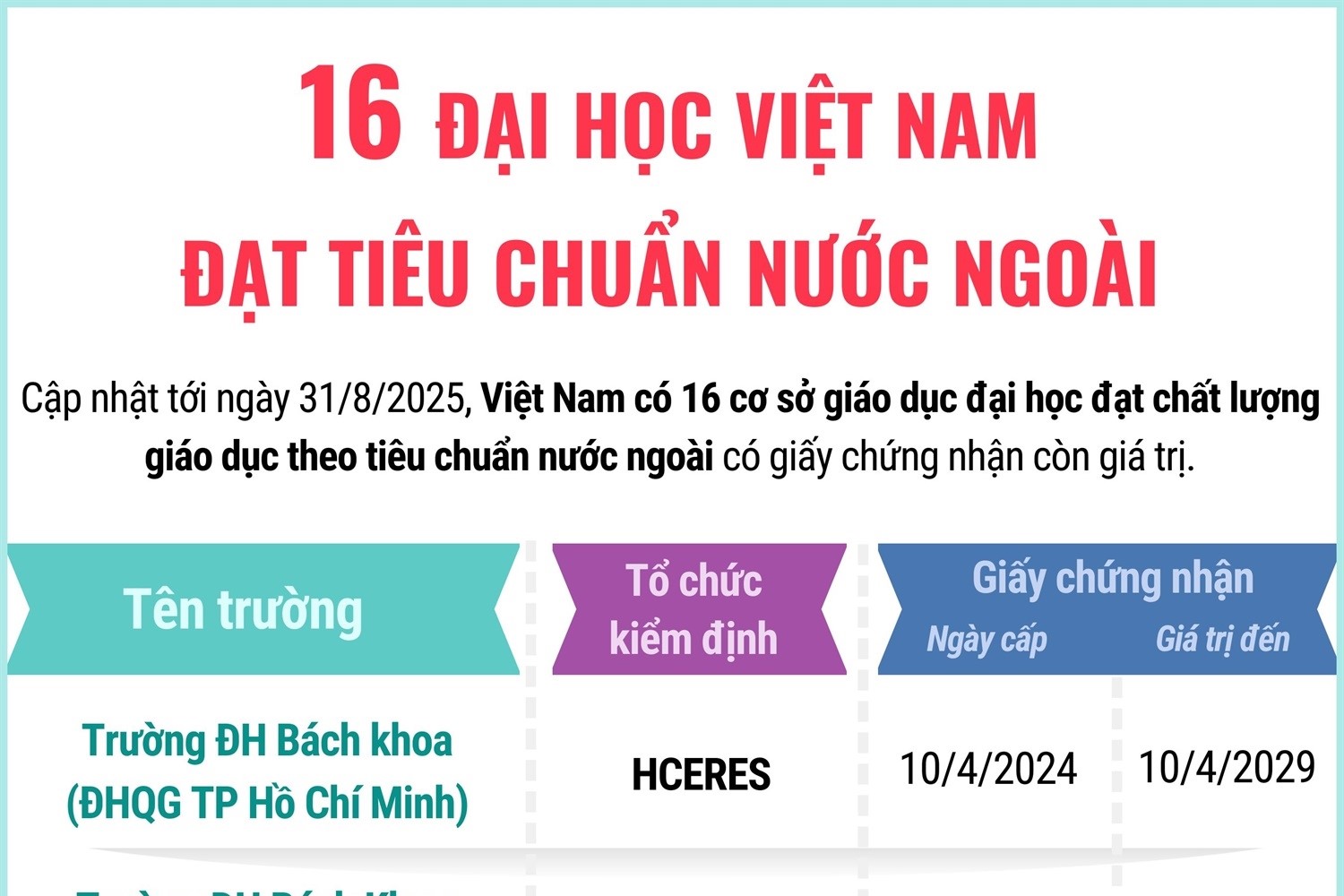 16 đại học Việt Nam đạt tiêu chuẩn nước ngoài