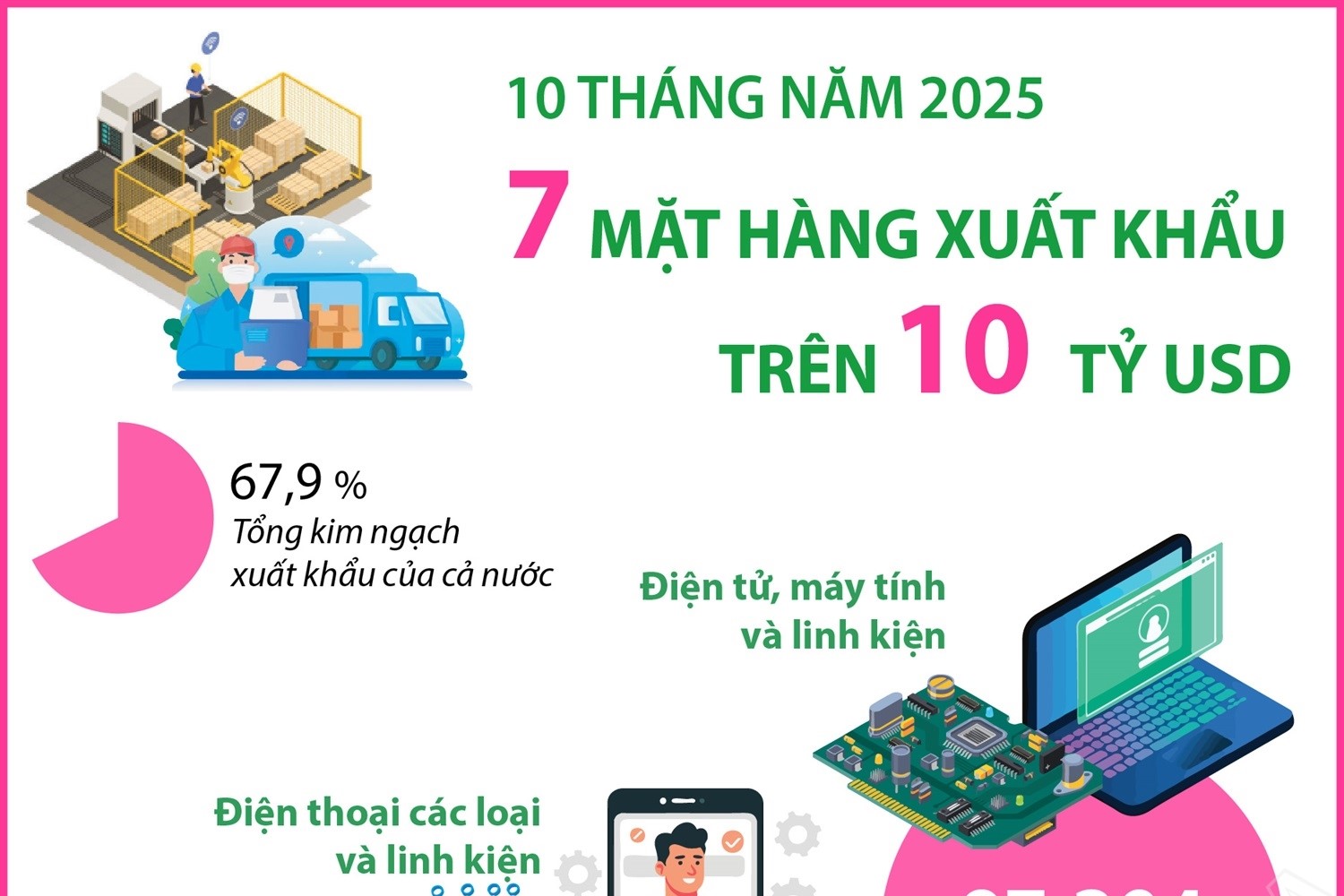10 tháng năm 2025 7 mặt hàng xuất khẩu trên 10 tỷ USD