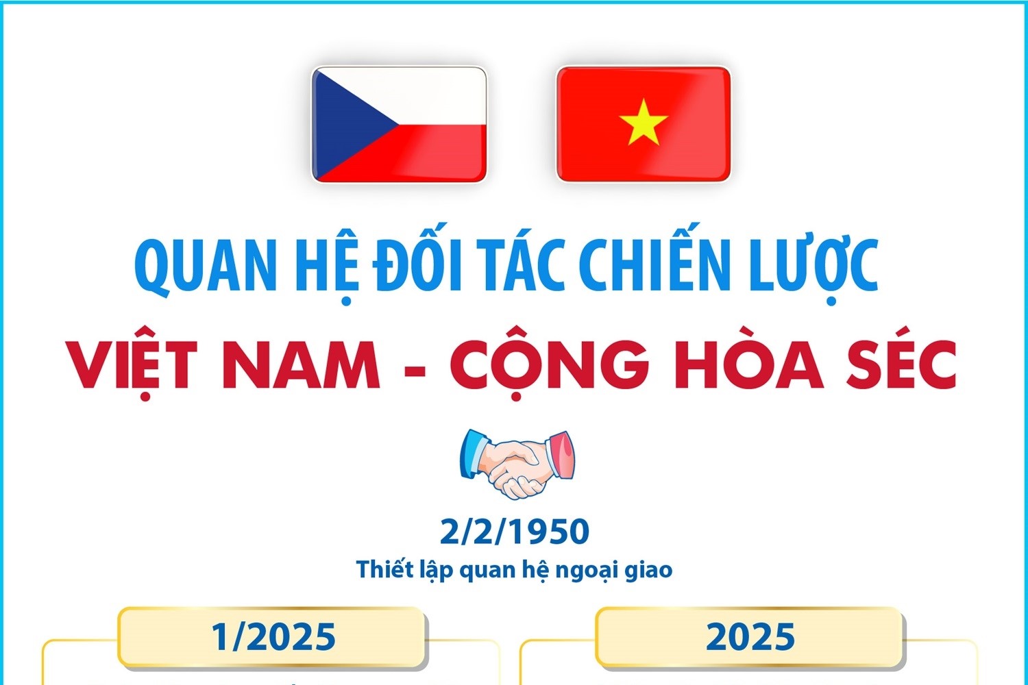 Quan hệ Đối tác chiến lược Việt Nam - Cộng hòa Séc