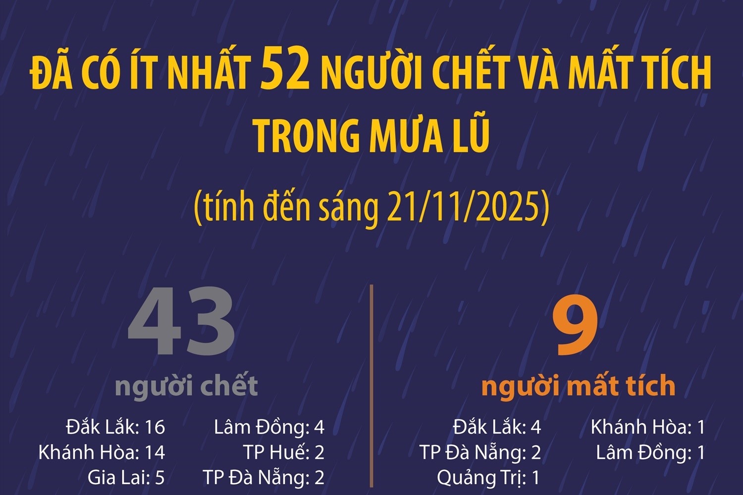 Đã có ít nhất 52 người chết và mất tích trong mưa lũ tính đến sáng 21 11 2025