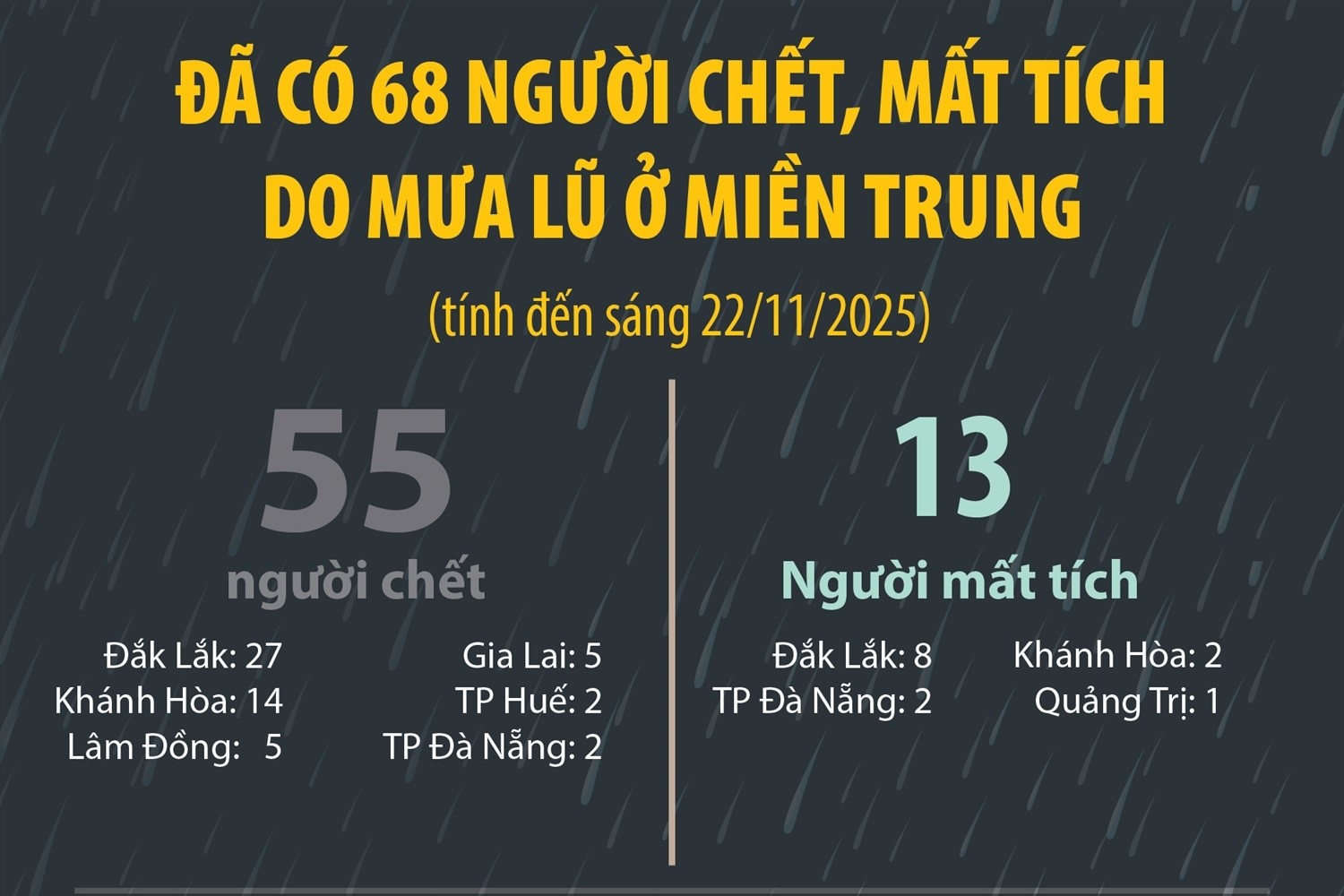 Ghi nhận 68 người chết, mất tích do mưa lũ ở miền Trung