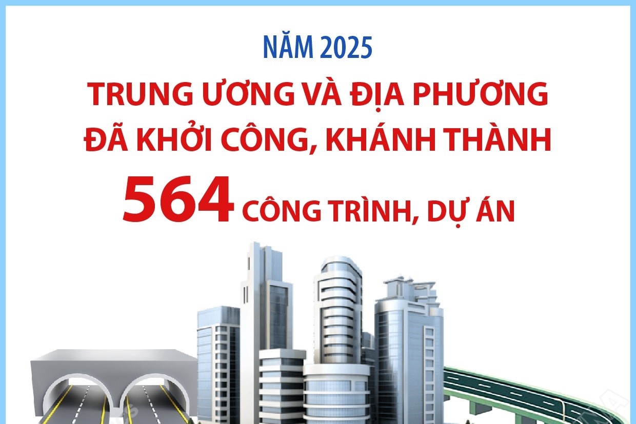 Năm 2025 Trung ương và địa phương đã khởi công, khánh thành 564 công trình, dự án