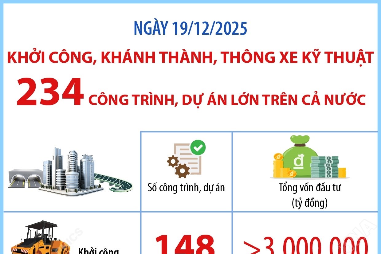 Ngày 19 12 2025 Khởi công, khánh thành, thông xe kỹ thuật 234 công trình, dự án lớn trên cả nước