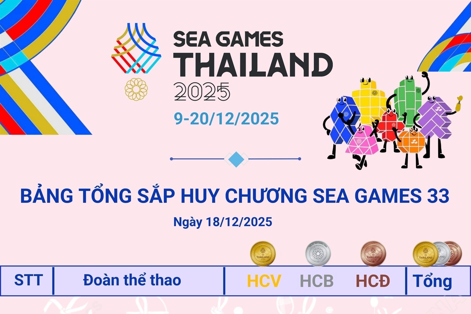 Đoàn Việt Nam đứng thứ 3 trên Bảng tổng sắp huy chương SEA Games 33