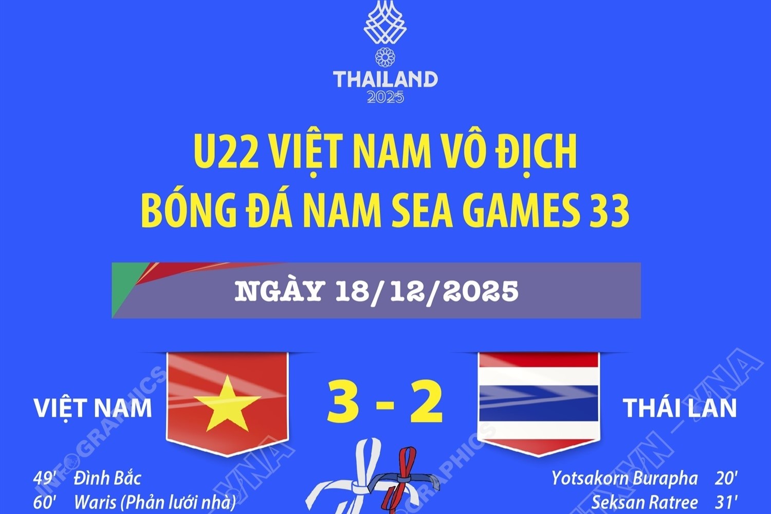 U22 Việt Nam vô địch SEA Games 33