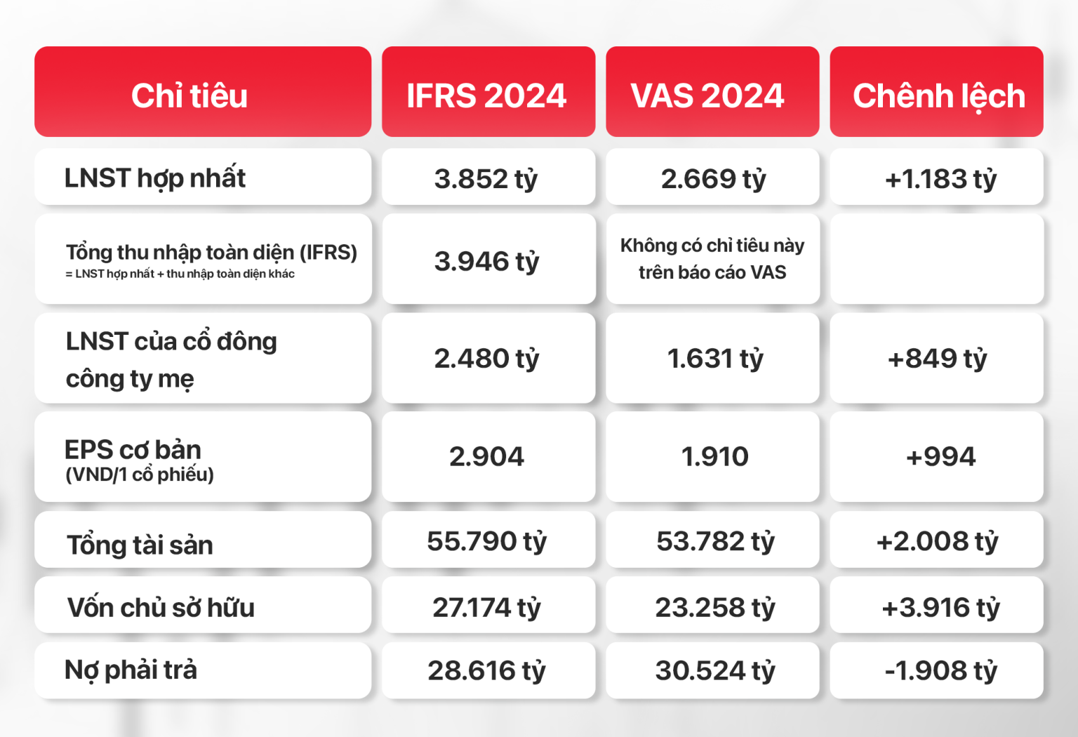 GELEX lần đầu phát hành báo cáo tài chính áp dụng toàn diện chuẩn mực IFRS