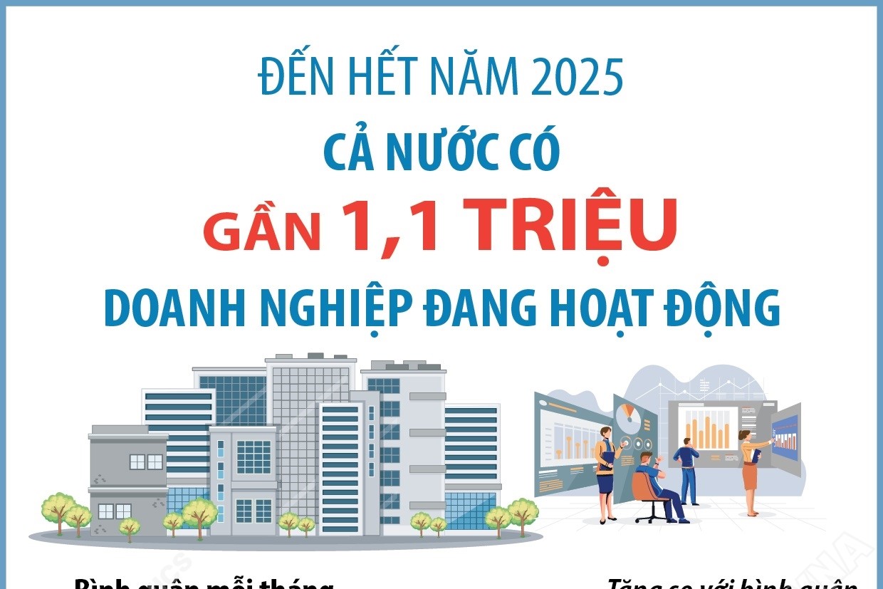 Tổng số doanh nghiệp đang hoạt động trên cả nước đạt gần 1,1 triệu