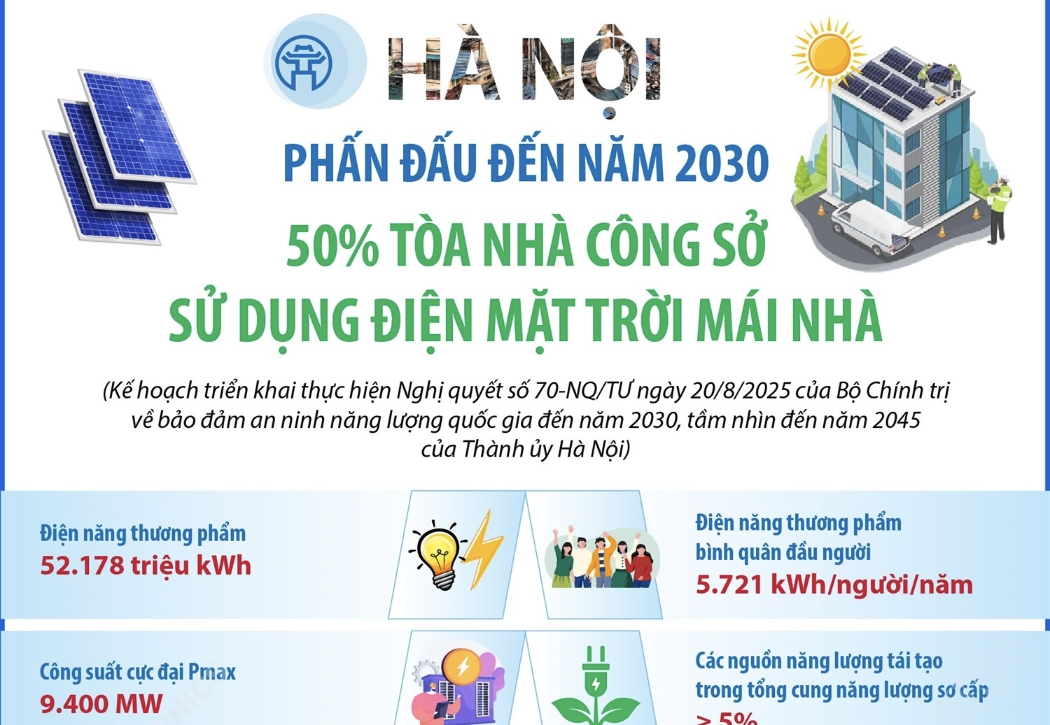 50 tòa nhà công sở sử dụng điện mặt trời mái nhà đến năm 2030