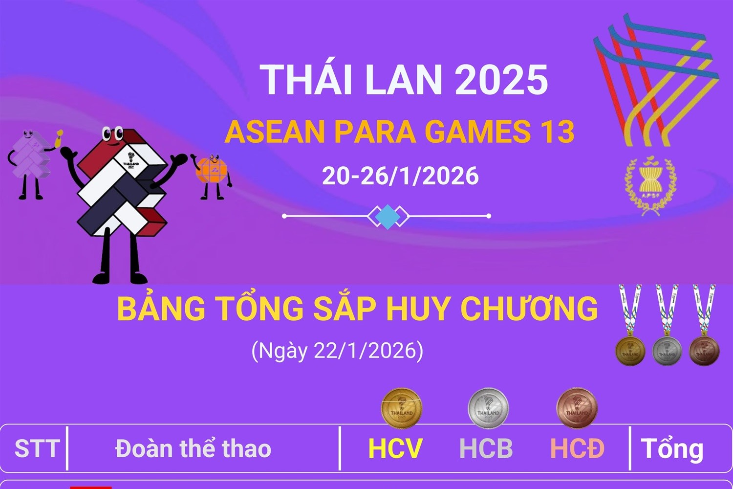 ASEAN Para Games 13 ngày 23 1 2026 Đoàn Việt Nam giành thêm 6 Huy chương Vàng