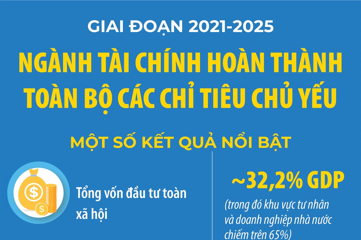 Giai đoạn 2021-2025 Ngành tài chính hoàn thành toàn bộ các chỉ tiêu chủ yếu